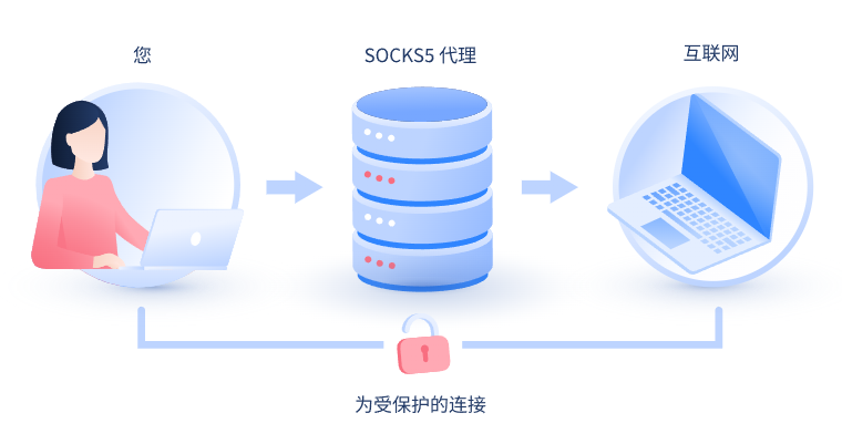 【福建代理IP】什么是SOCKS和SOCKS5代理？